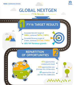 Global Nextgen FYI Results