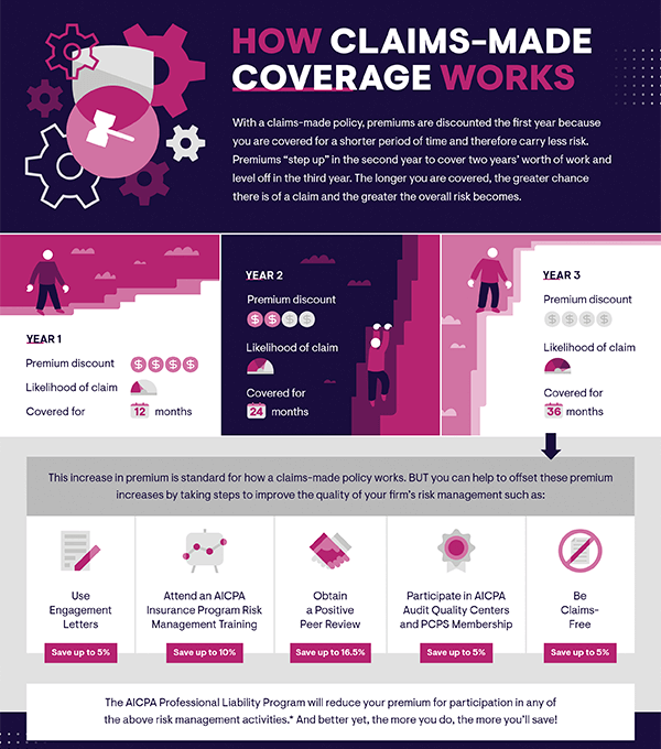 Claims-Made Coverage Infographic