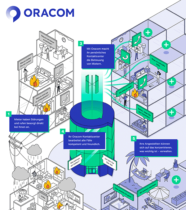 Oracom Isometric Infographic
