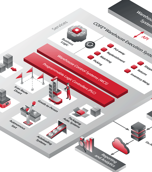 WMS System Diagram